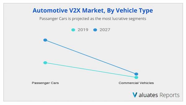 Automotive V2X Market Statistics